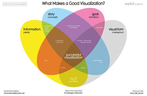 What Are The Four Elements Necessary For A Good Data Visualization