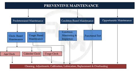 What Is Preventive Maintenance A Basic Detailed Guide