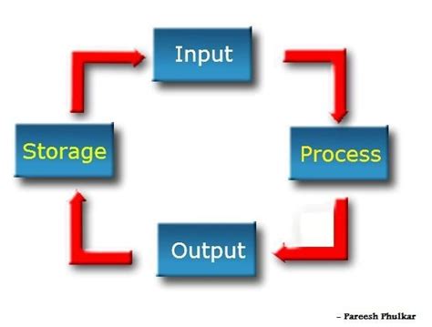 The Information Process Cycle Is The Four Basic Operations A Computer