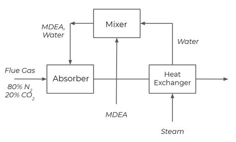 Block Flow Diagrams Foundations Of Chemical And Biological Engineering I