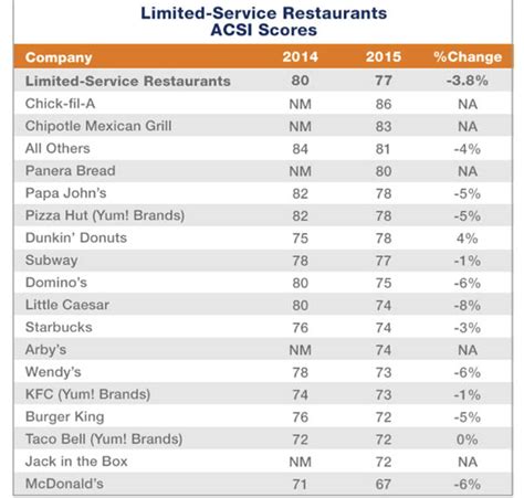 Most articles appear in the subcategories listed below. Chick-fil-A Rated Top Fast Food Resturant In 2015 | Fast ...