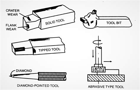 Cutting Tools Types And Characteristic Of Material With Pdf Learn
