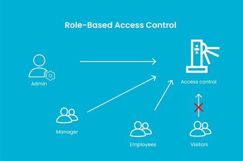 Access Control System Types Pros And Cons Securepass