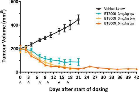 Discovery Of Bt A Nectin Targeting Bicycle Toxin Conjugate For