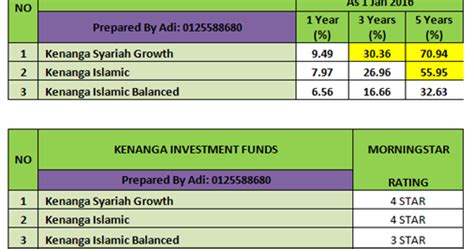 Any adverse price movements of such stock will adversely affect a funds net asset value. UNIT TRUST MALAYSIA: KENANGA UNIT TRUST INVESTMENT MALAYSIA