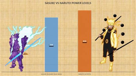 Naruto Vs Sasuke Power Levels Youtube