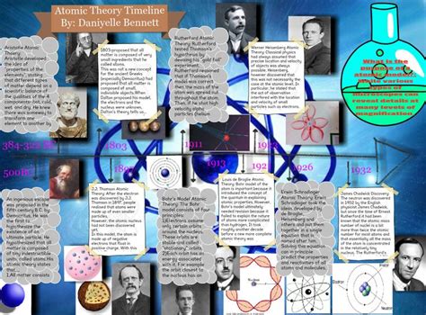Atomic Theory Timeline Atomic Theory Timeline Project Atom