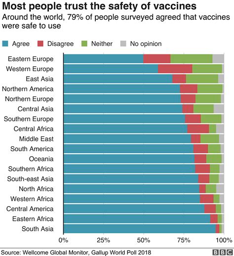 Vaccines Low Trust In Vaccination A Global Crisis Bbc News