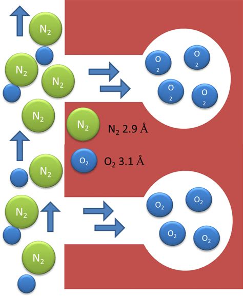 NITROGEN PRODUCTION from air