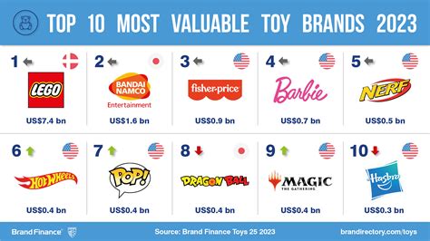 Brand Value Research Firm Names The Worlds Top Toy Brands The