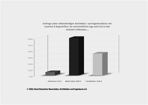 Bdb Jahresumfrage Kleine Und Mittelst Ndische Planungsb Ros Schlagen Alarm