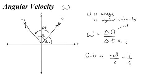 How To Find Angular Position Displacement Velocity And Acceleration