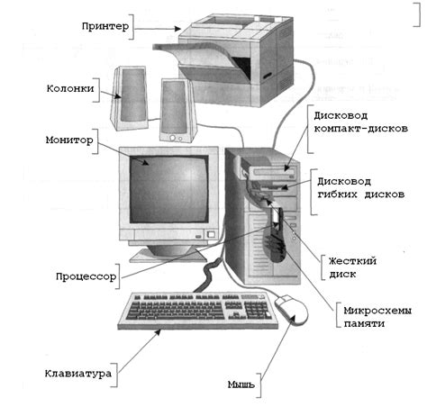 Какие основные устройства входят в состав компьютера Состав компьютера