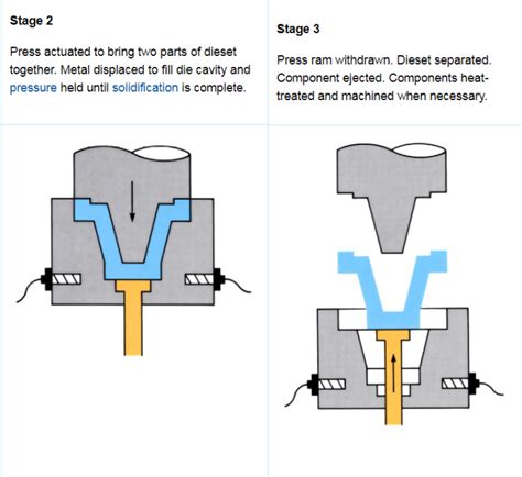 Squeeze Casting And Squeeze Forming Openlearn Open University