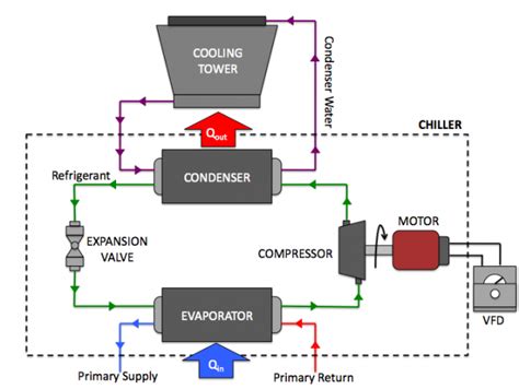 Refrigeration Refrigeration Cycle Cooling Tower
