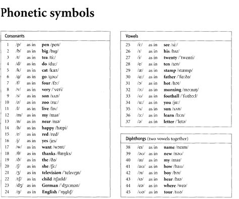Phonetic Symbols - English Pronunciation