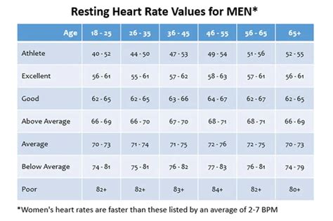 Using This Chart Of Heart Rate Averages By Men You Can Compare Your