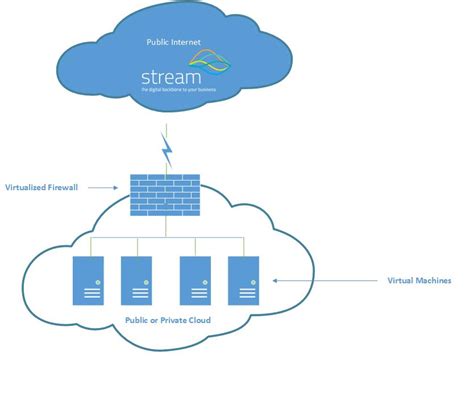What Is A Cloud Firewal Virtual Cloud Firewall Explained Stream Networks
