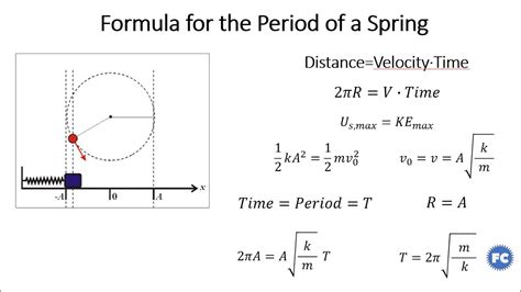 Simple Harmonic Motion Spring Period Formula Derivation Youtube