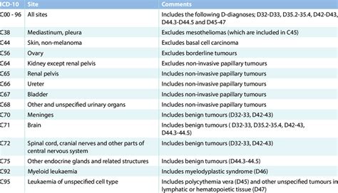You may also use icd codes here in order to navigate to a known icd category. Description of the ICD-10 codes | Download Table