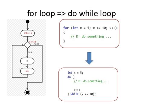 Do While And While Loop