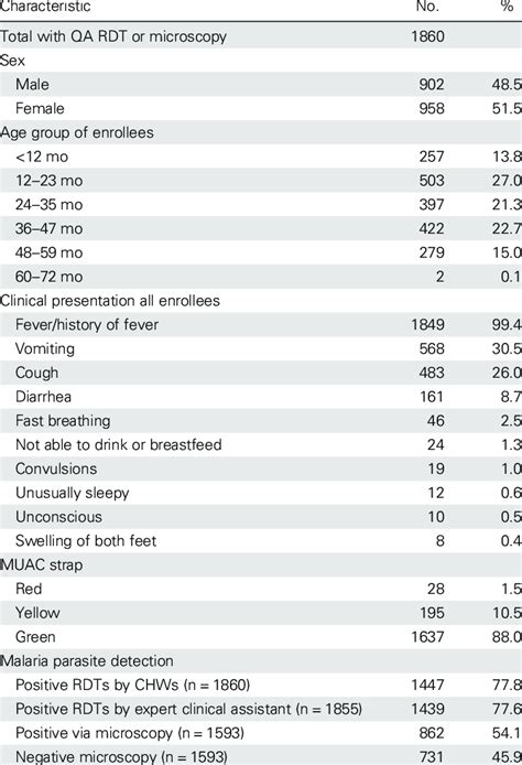 Characteristics Of Febrile Children Presenting With Fever To Community