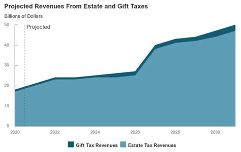 Do Corporation Have To PAy Gift Taxes On Rebates