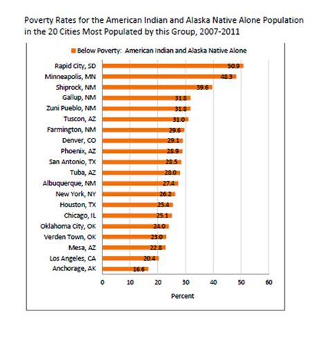 Poverty Rate Highest For American Indians And Alaska Natives