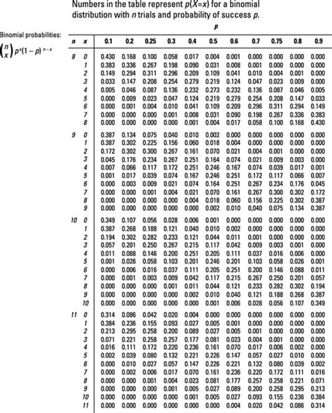 Figuring Binomial Probabilities Using The Binomial Table Dummies
