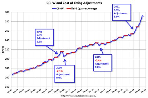 Early Look At 2023 Cost Of Living Adjustments And Maximum Contribution