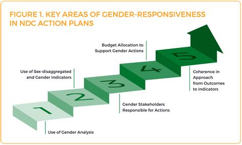 developing gender responsive ndc action plans a practical guide for policy makers and