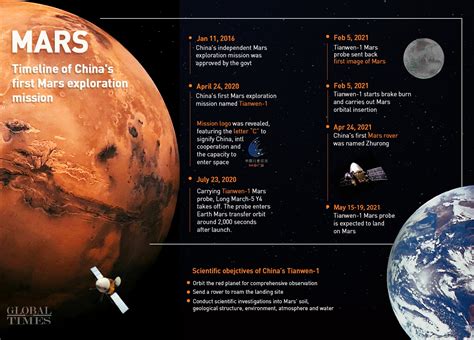 Tianwen 1 Ready For Mars Touchdown Amid High Confidence As Landing