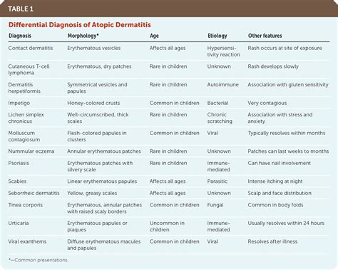 Atopic Dermatitis Diagnosis And Treatment Aafp