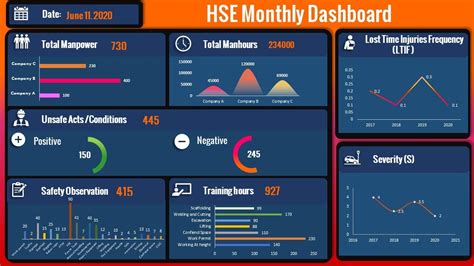 Free Safety Dashboard Template Printable Templates