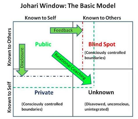 template  johari window worksheet worksheet