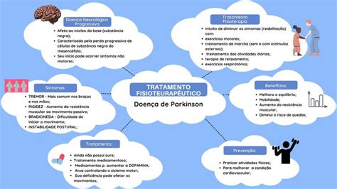 Mapa Mental Doen A De Parkinson Tratamento Fisioterap Utico Doen A De