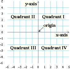 The quadrants are labeled with quadrant i (roman numeral one) being the upper right region, quadrant ii (roman. Points and Coordinates