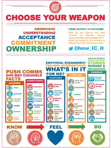 Choosing A Channel Infographic Choice