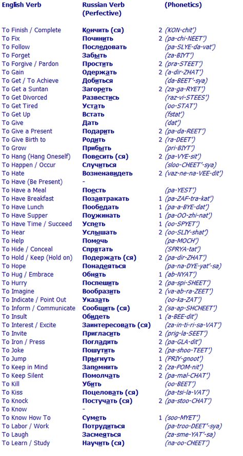 Russian Perfective Verbs Russian Language Learning How To Speak