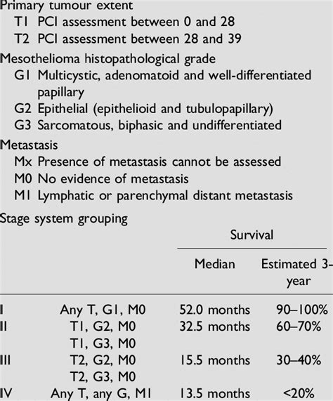 (applies only to pleural mesothelioma. Peritoneal mesothelioma. Proposal for a staging system TGM ...