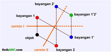 Kiriman dari salah satu pembaca blog ini, sdr. Rumus Jumlah Bayangan pada 2 Cermin Datar Membentuk Sudut ...