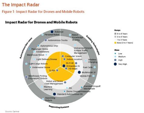 Gartner Emerging Technologies And Trends Impact Radar Report
