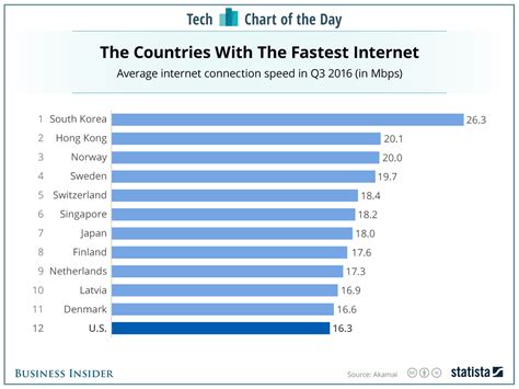 Internet Speed Test Chart