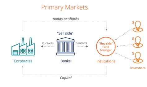 Which Of The Following Is A Primary Market Transaction Slidesharefile