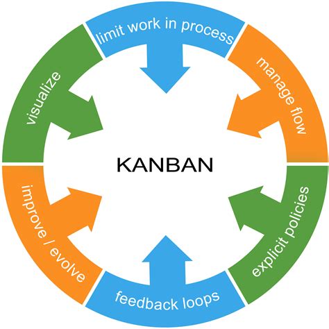 What Is Kanban Development I3solutions