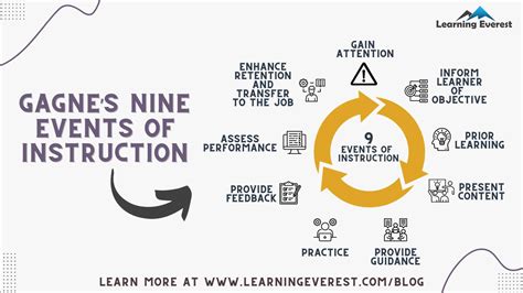 Gagnes Nine Events Of Instruction A Must For All Instructional