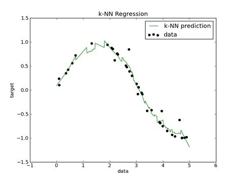 K Nearest Neighbors Regression Scikits Learn 0 6 0 Documentation
