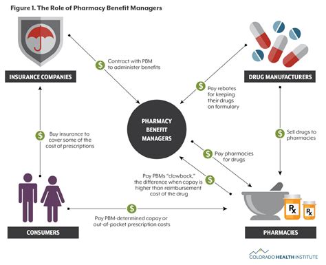Understanding Pharmacy Benefit Managers Colorado Health Institute