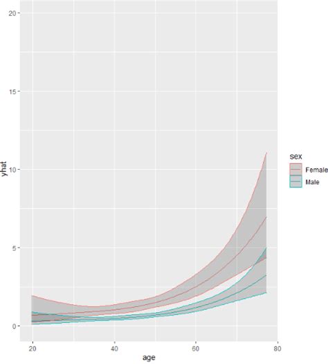 R Change Axis Ranges For A Ggplot Based On A Predict Object Rms