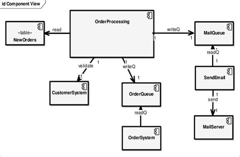 Uml Tool And Uml Diagram Examples Uml Component Diagram Diagramming